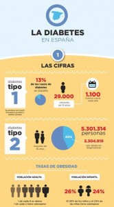 Detalle de una infografía de la Federación de Diabéticos Españoles (FEDE)