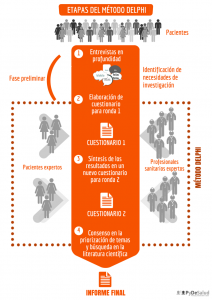 Etapas del método Delphi