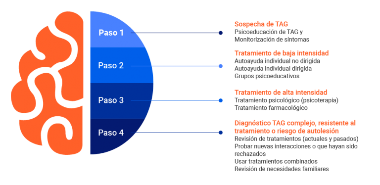 Trastorno de Ansiedad Generalizada - PyDeSalud