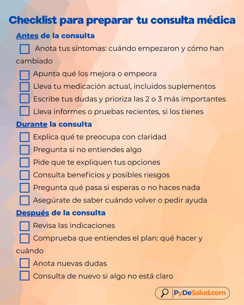 Checklist práctico para preparar una consulta médica dividido en tres momentos. Antes de la consulta: anotar síntomas, indicar desde cuándo se tienen, llevar la medicación actual y escribir las dudas principales. Durante la consulta: explicar lo que preocupa, preguntar si no se entiende algo, informarse sobre opciones, beneficios y riesgos, y preguntar qué ocurre si no se realiza ningún tratamiento. Después de la consulta: revisar las indicaciones, asegurarse de haber entendido y anotar dudas nuevas.